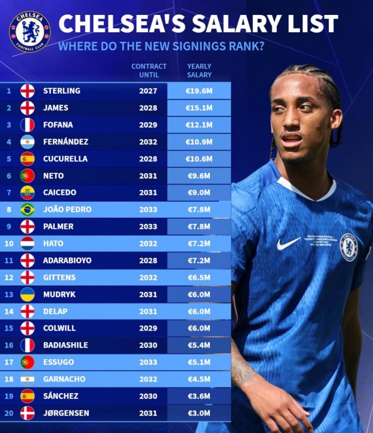 德转列切尔西队内年薪榜：斯特林1960万居首，仅5人超千万欧