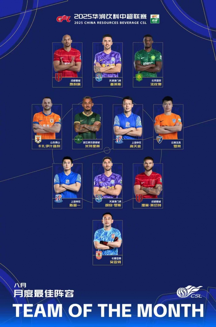 中超8月最佳阵容：费利佩、瓦科在列，蓉城、申花、津门虎各2人